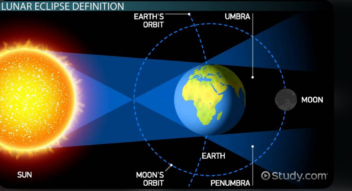 Определение Лунного затмения.