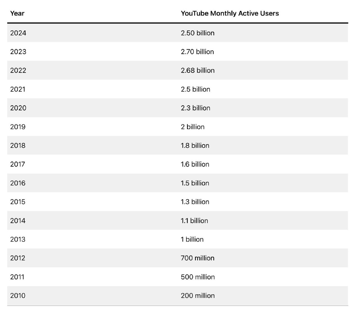 Да, за 2024 год был отрицательный рост (возможно из-за падения трафика из России, такое не исключено), но я вас уверяю, у Ютуба достаточно мощностей, чтобы изменить это положение дел.