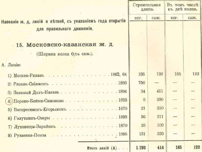 © Железные дороги Европейской и Азиатской России, по линиям и ветвям, по губерниям и по времени открытия для движения, с указанием строительной длины. / Стат. отд. М-ва пут. сообщ. Состояние к 1 янв. 1898 года. — СПб., 1899. — С. 13