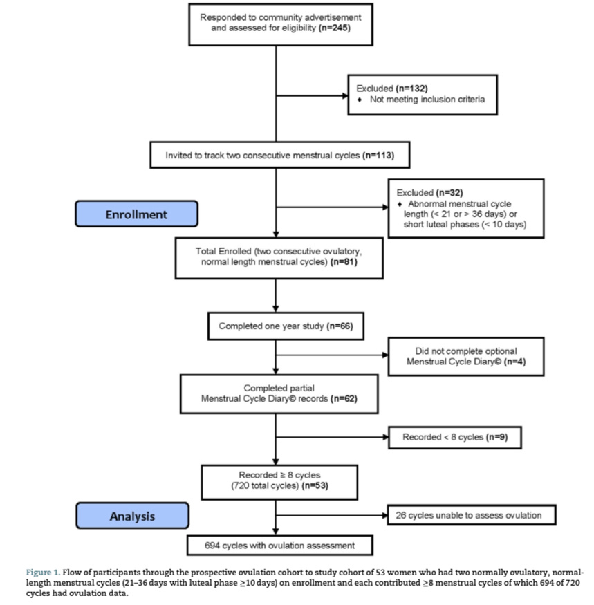 График 1: Дизайн исследования