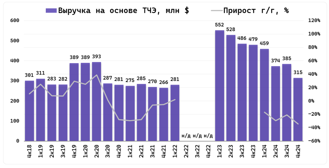 Выручка на основе тайм-чартерного эквивалента: $1870 млн (-19% год к году (г/г))