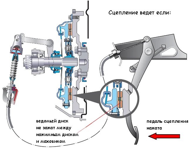 Почему может "вести" сцепление ВАЗ 2113, ВАЗ 2114 или ВАЗ 2115?