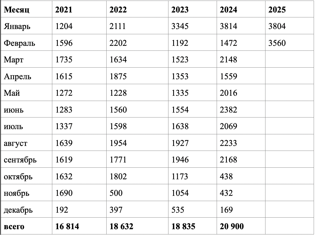 Данные Управления Росреестра по ЛО
