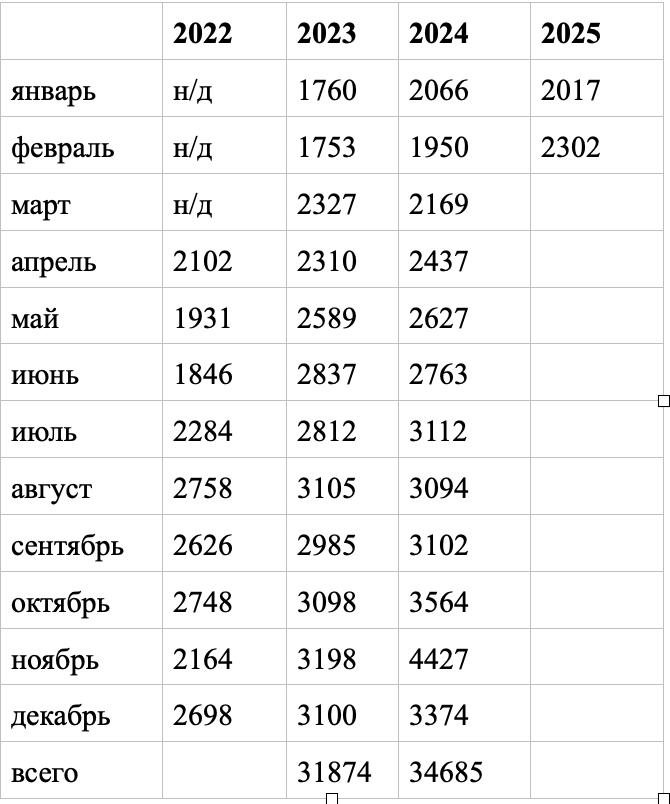 Данные Управления Росреестра по ЛО
