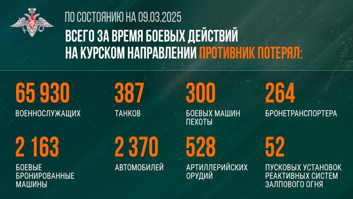    Минобороны РФ опубликовало инфографику о потерях ВСУ на Курском направлении