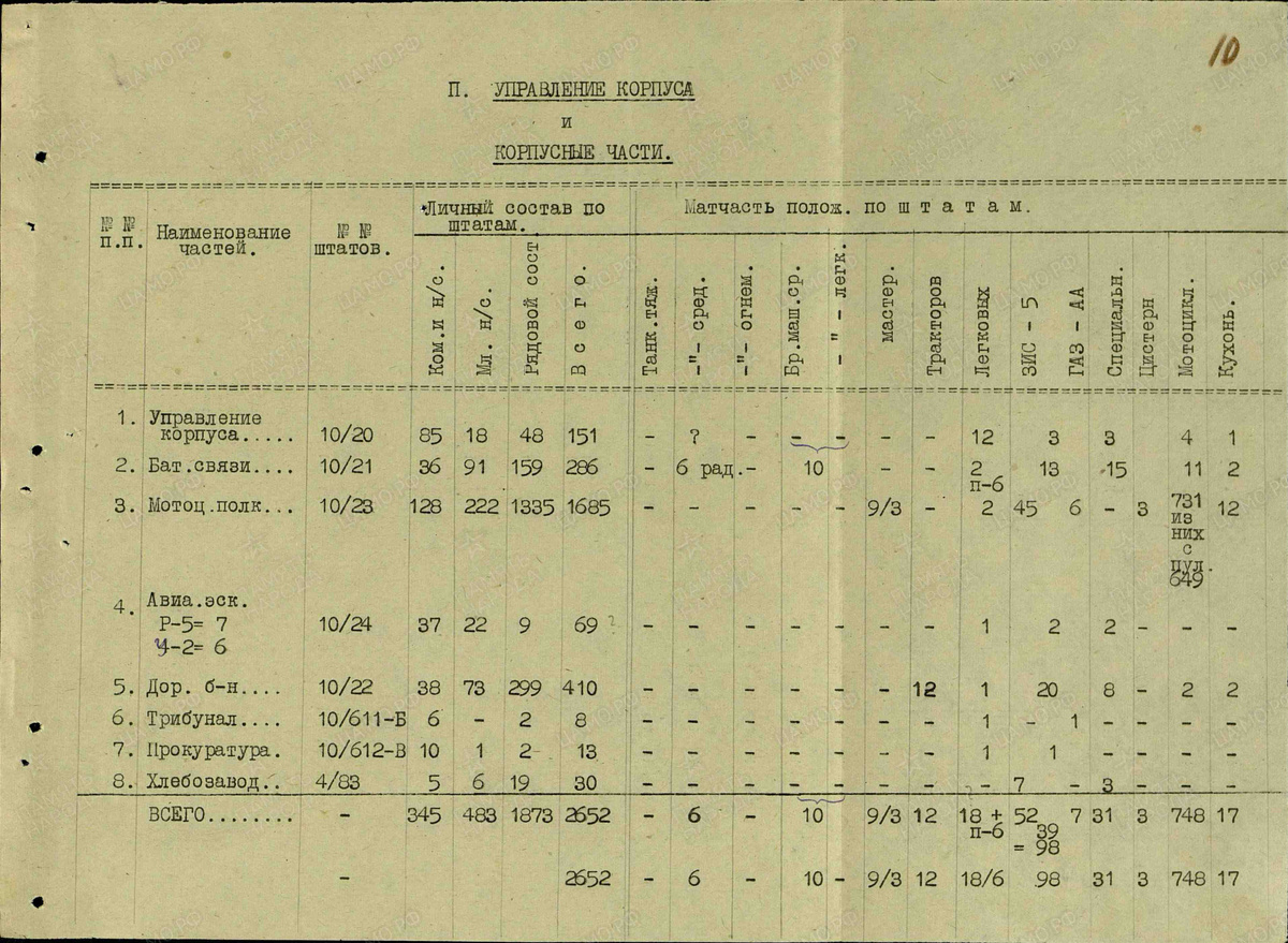 К сожалению, составу мотоциклетного полка посвящена только строчка