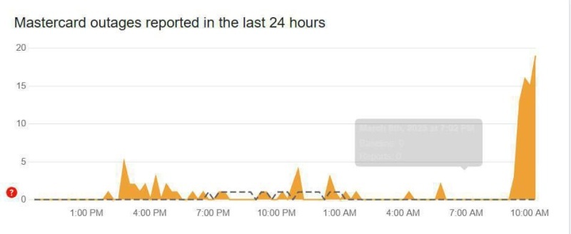    На Украине фиксируется масштабный сбой в работе Visa и Mastercard