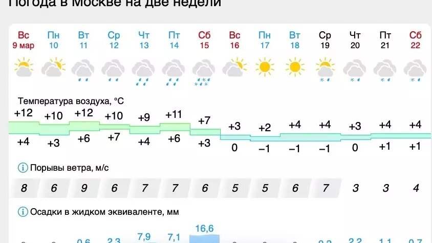 В ближайшее время морозов в Москве и области не будет. Фото: Гисметео