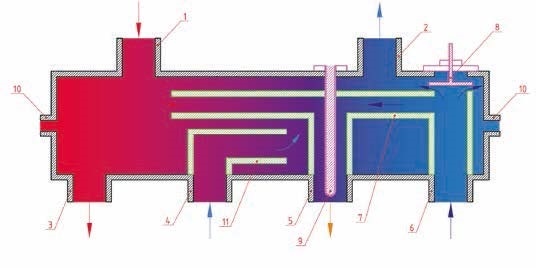 Описание ключевого узла проекта «Внутрипоточный смесительный узел»:                                      
1) подача с котла; 2) обратка с котла; 3) подача  на радиаторы; 4) обратка с радиаторов; 5) подача на тёплые полы; 6) обратка с тёплых полов; 7) перемычка смесительного узла; 8) регулирующий клапан; 9) гильза под датчик регулирующего клапана; 10) патрубки под вспомогательное оборудование; 11) завихритель потока.