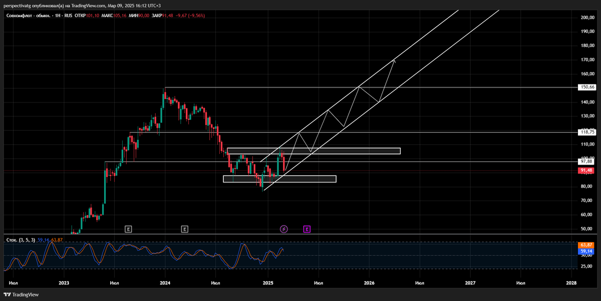 Технический анализ $FLOT 
