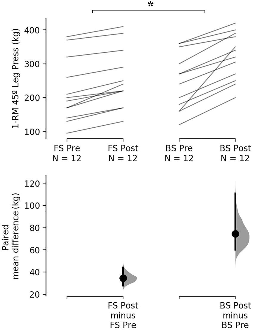 Результаты сравнения 1ПМ двух вариантов приседаний.