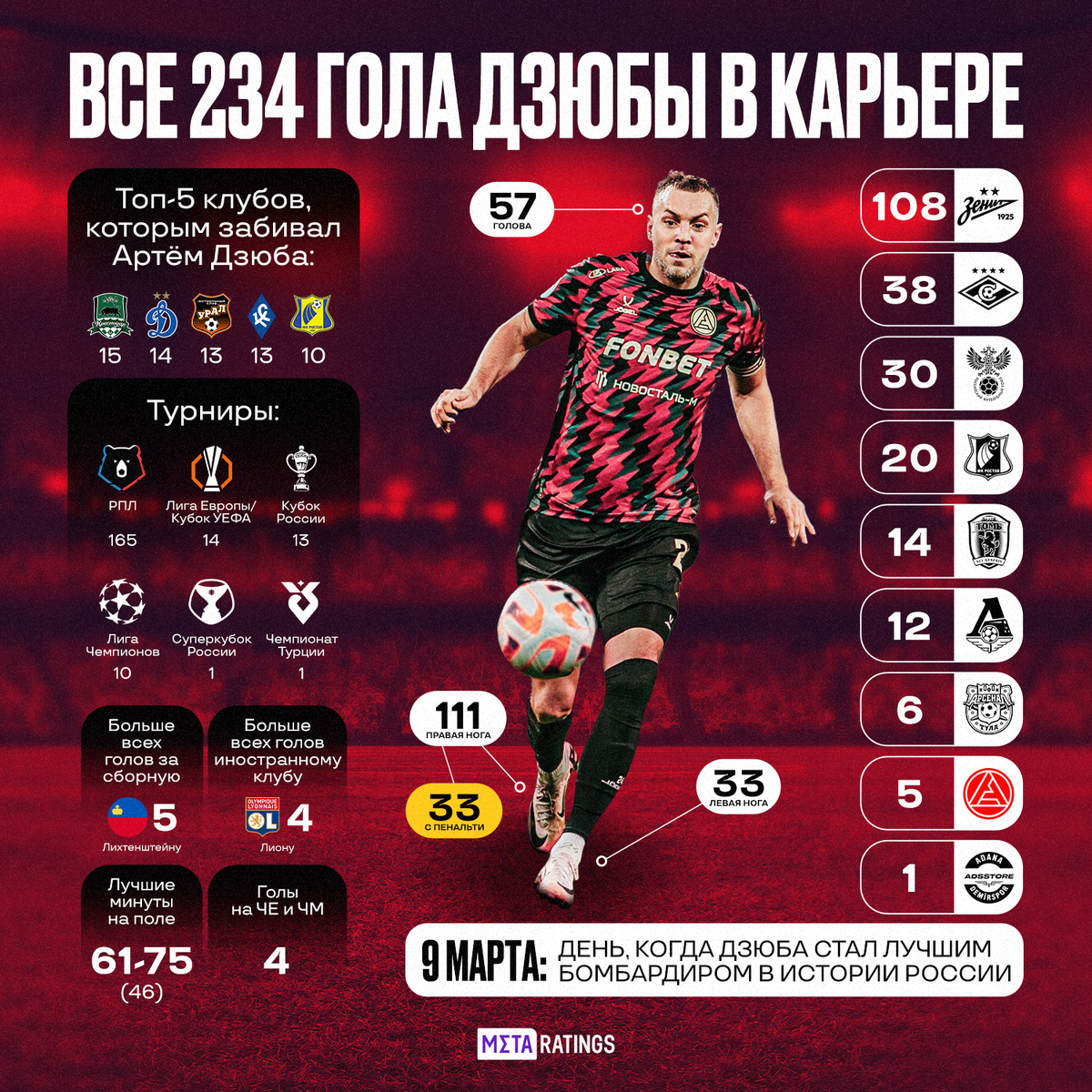     Все голы Артема Дзюбы