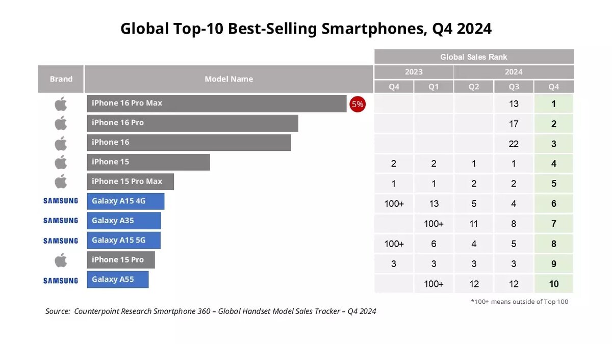 Последние модели телефонов от Apple возглавили топ самых продаваемых в мире в конце 2024-го. Фото: Counterpoint