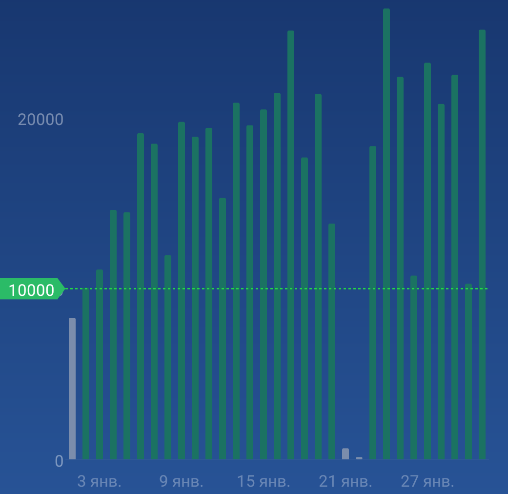 За январь я прошла более 600 тысяч шагов😜