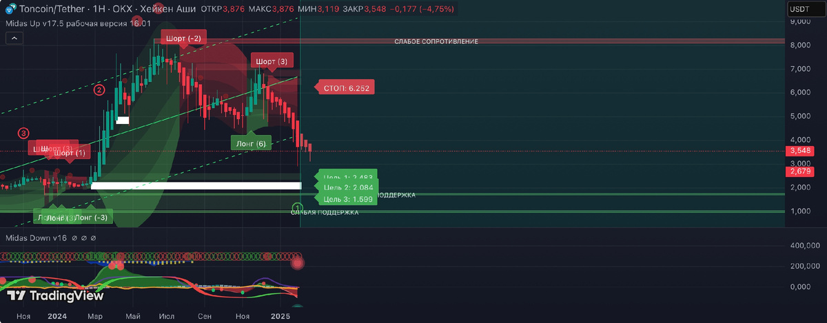 Текущее состояние Toncoin 