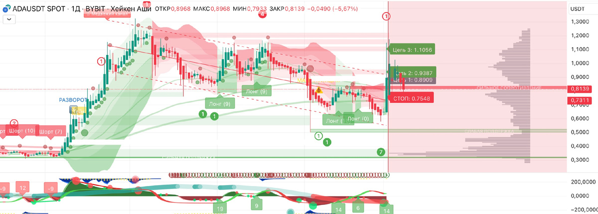 ADA показала мощный рост