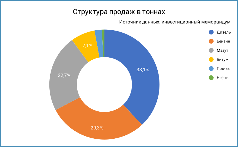 Структура продаж.