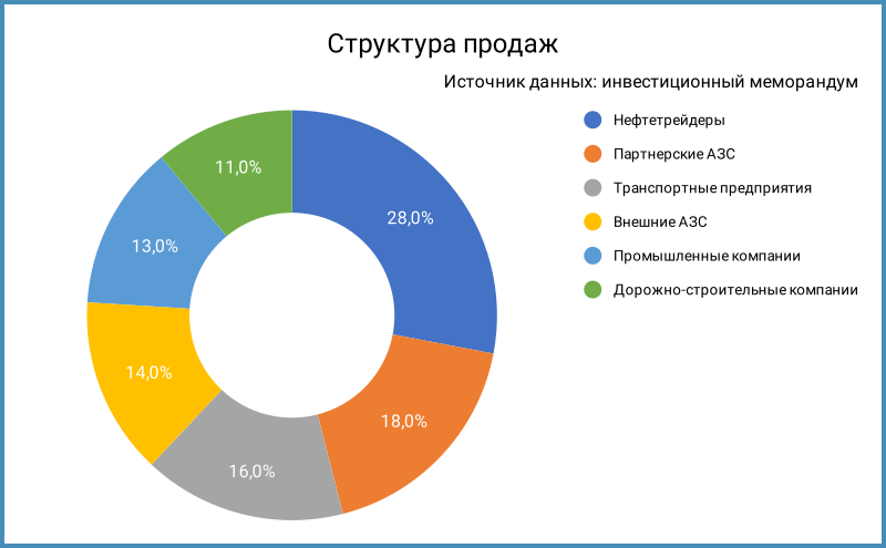 Структура продаж.