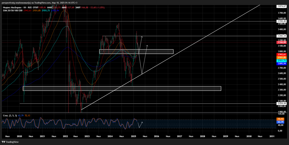 График Индекса МосБиржи.