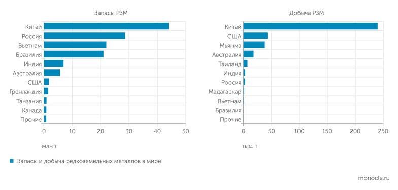    Росатом Недра: Китай удерживает первое место в мире и по запасам, и по добыче РЗМ