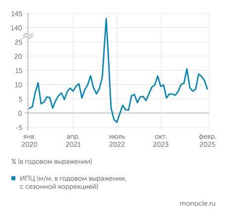    В.А Бессонов (НИУ ВШЭ): Текущий инфляционный эпизод продолжается уже 20 месяцев