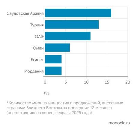    Леонид Цуканов по открытым источником: Мирные инициативы стран Ближнего Востока*