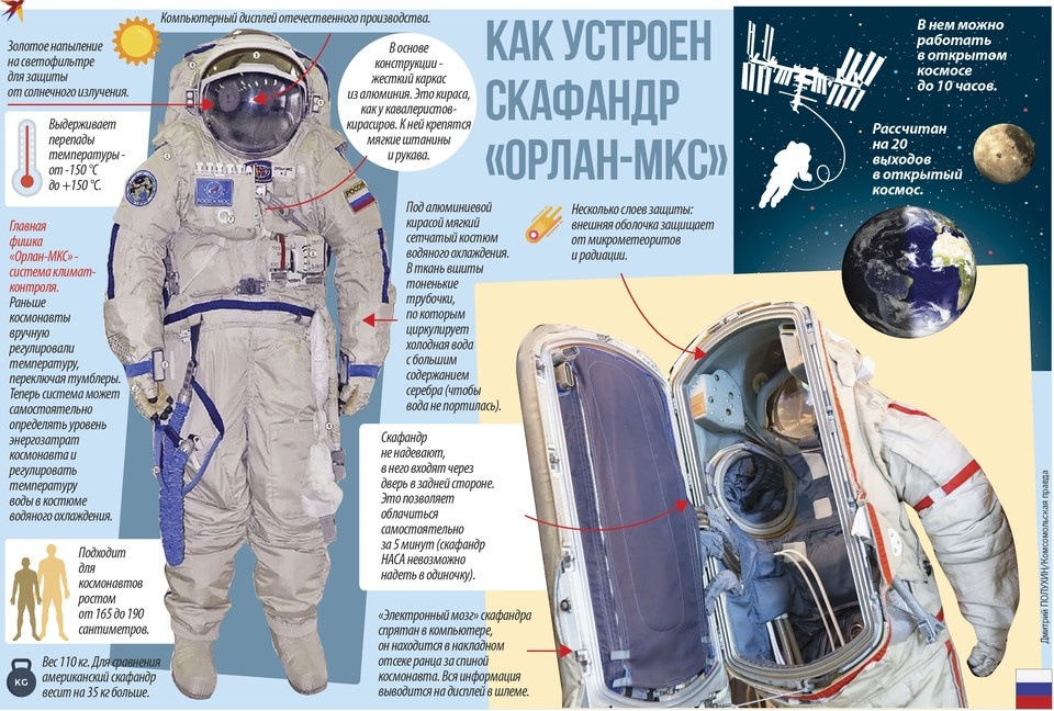    Как устроен скафандр «Орлан-МКС» Дмитрий ПОЛУХИН
