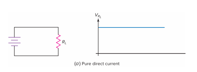 Рисунок 4-15. (а) Чистый постоянный ток. График зависимости падения напряжения на резисторе R (нагрузке) от времени.