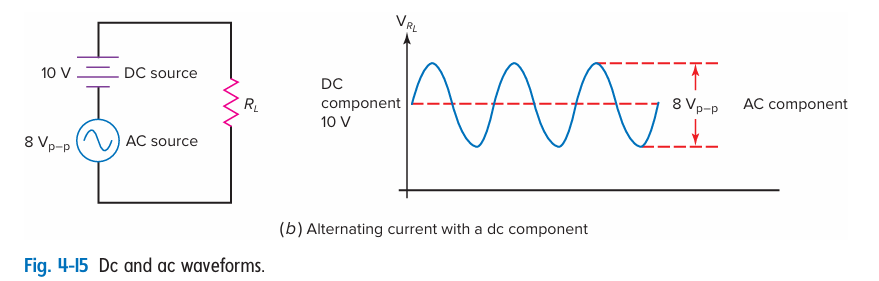 Рисунок 4-15. (b) Alternating current with a dc component - Переменный ток с постоянной составляющей. По факту здесь ток не меняет своего направления, это пульсирующий постоянный ток, и на графике зависимость падения напряжения на нагрузке от времени. AC component - переменная составляющая, DC component 10V - постоянная составляющая 10 В.