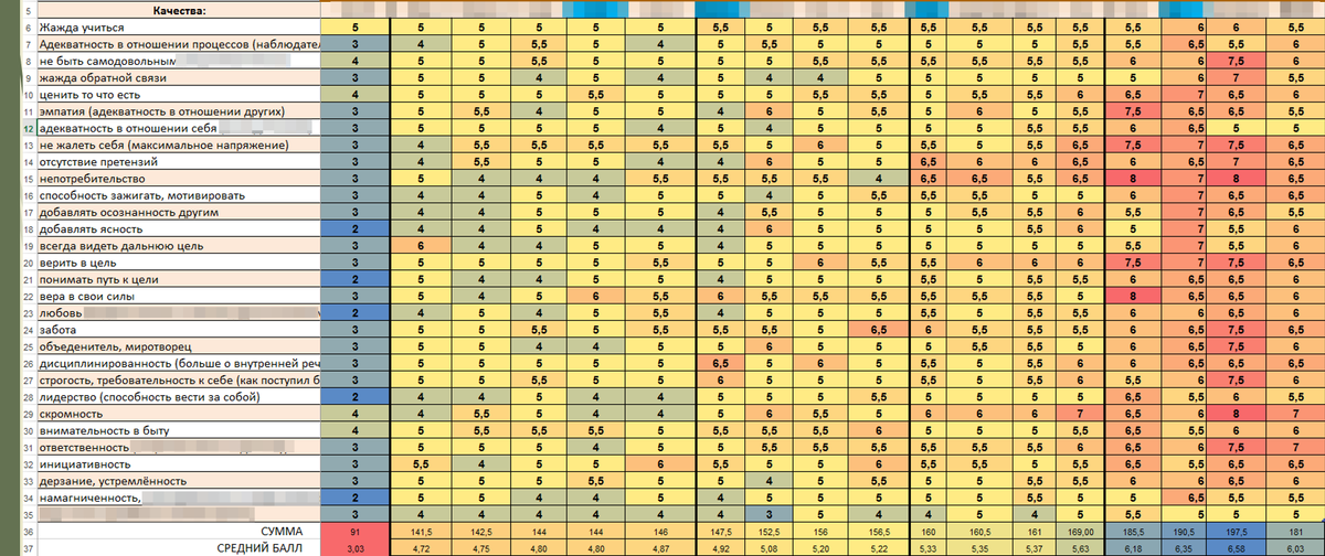 Стартовая оценка. Первичный срез.