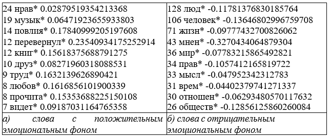 Рис. 1. Результаты автоматизированного частотного и эмоционального анализа слов