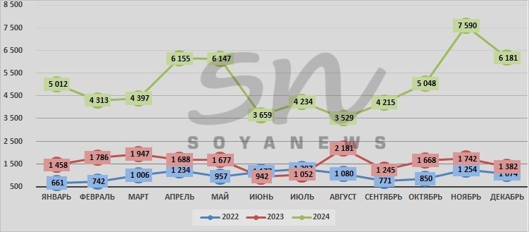 Источник: SoyaNews, данные Росстата