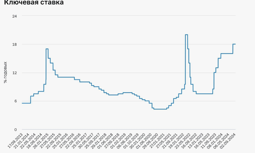  Высокая ключевая ставка ЦБ - дорогие кредиты.