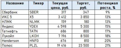 Составлено автором на основании rbc.ru/quote/news/article/67caee3b9a79478f2a89dd01