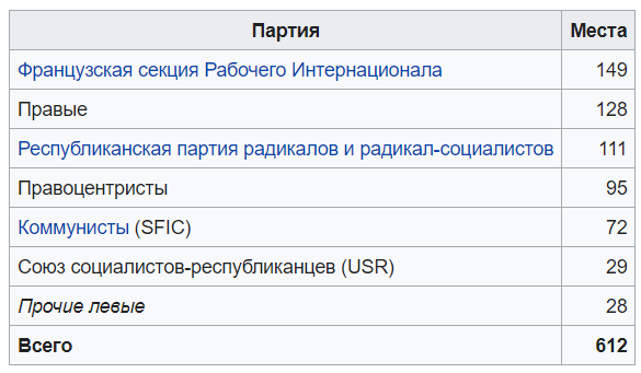 На момент 1936 года во Франции у власти Левый Антифашистский Фронт