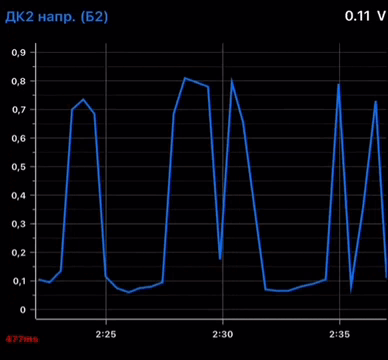 Изображение 2. График напряжения второго лямбда-зонда. График синусоидный с резкими и частыми изменениями от 0,1 до 0,8 вольт. Катализатор работает неэффективно.