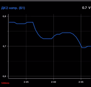 Изображение 3. График напряжения второго лямбда-зонда. График пологий с плавными изменениями от 0,67 до 0,74 вольт. При единице измерения от 0,1 до 0,8 вольт - график будет выглядеть прямым. Катализатор работает эффективно.