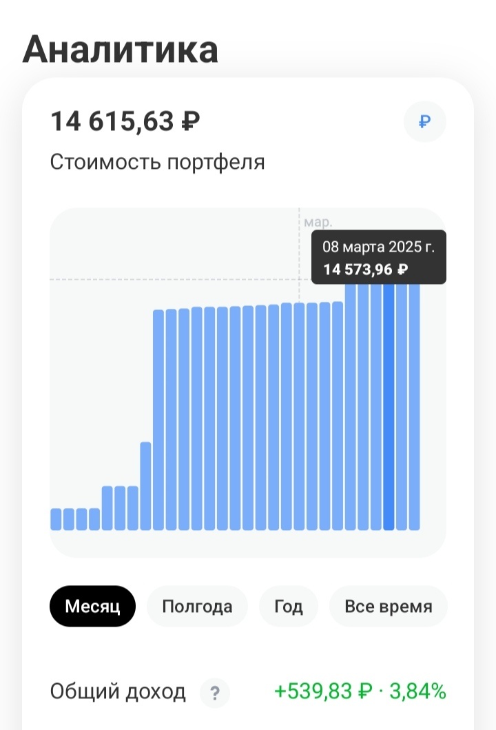 Доходность со всеми плюшками от вложенных 13000₽ составила 12.4%, или 149% годовых. 