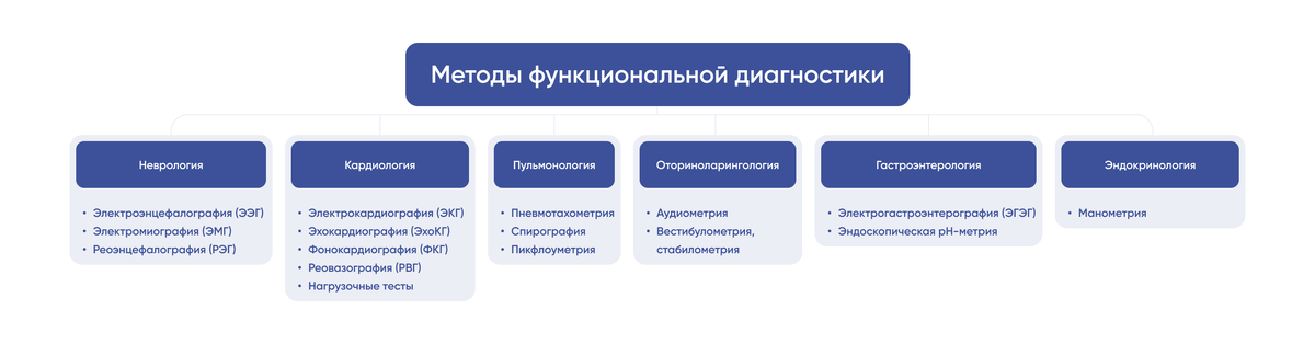 Методы функциональной диагностики