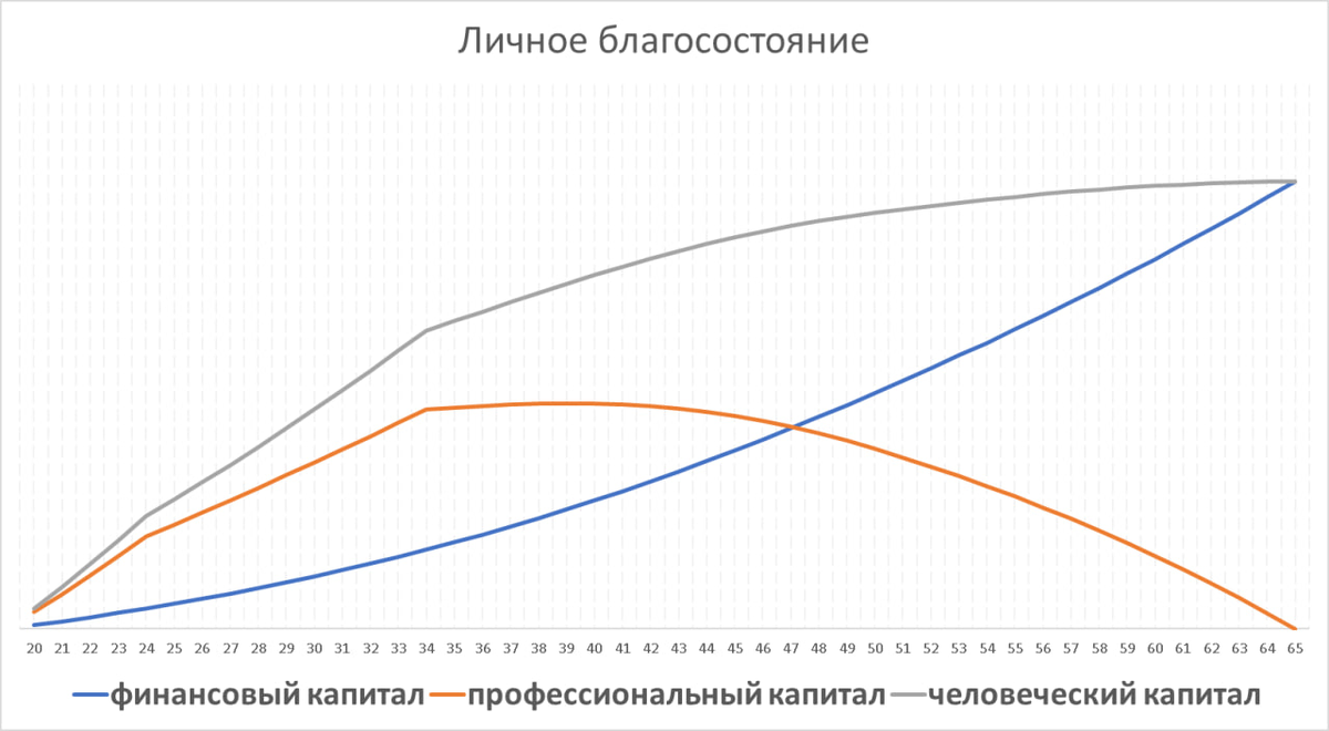 Человеческий капитал = профессиональный + финансовый