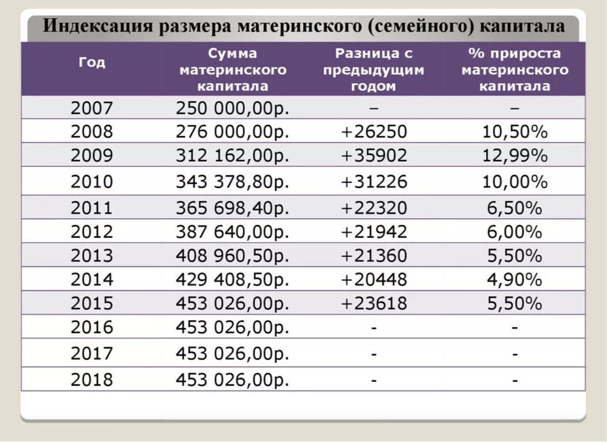 Материнский капитал выплачивают с 2007 года 