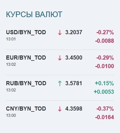 Доллар и евро снова сдали позиции в Беларуси. На сколько и какого курса ждать дальше?
