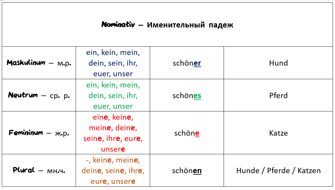 Обратите внимание, здесь я выделяю в ед.ч. окончание прилагательного цветом рода!