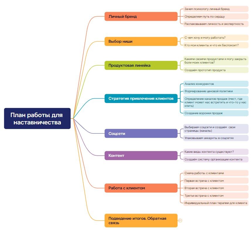 Вот весь план нашего наставничества на месяц (всего 8 встреч)