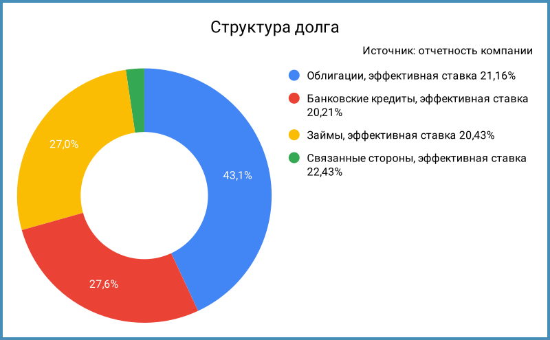 Структура долга.