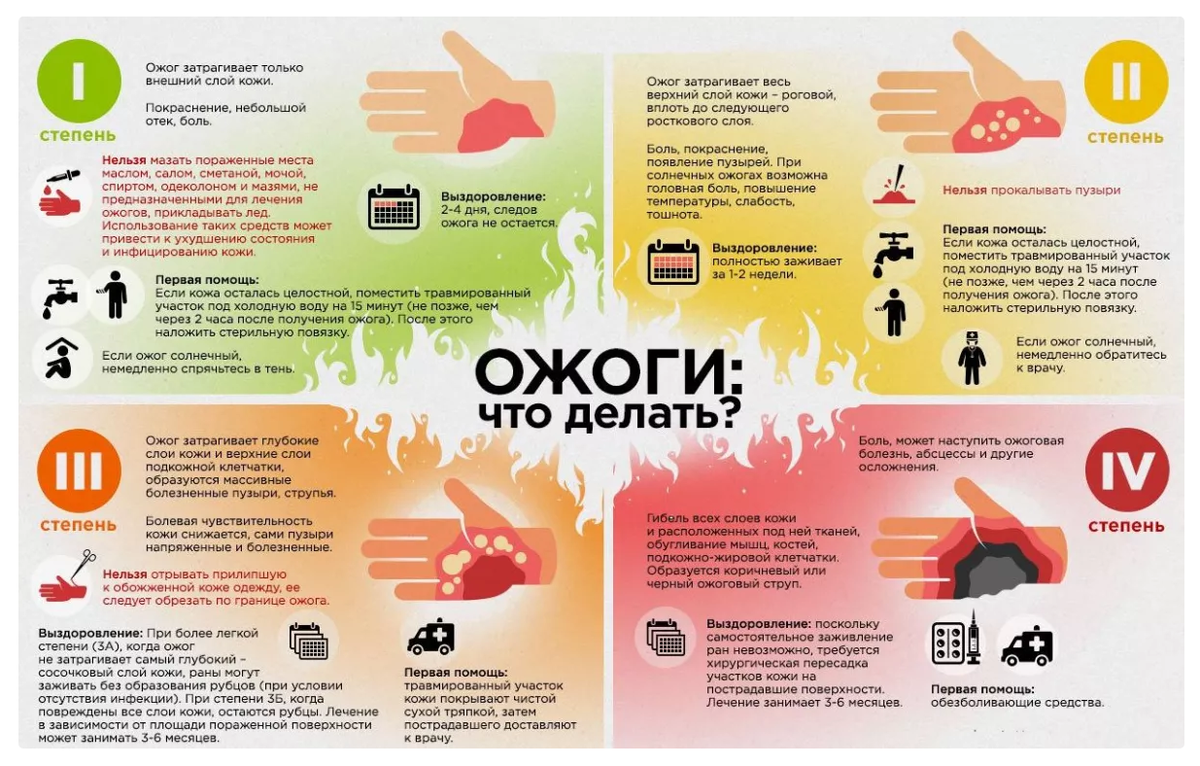 Плакат "Ожоги: что делать?", Национальная Пожарная Компания