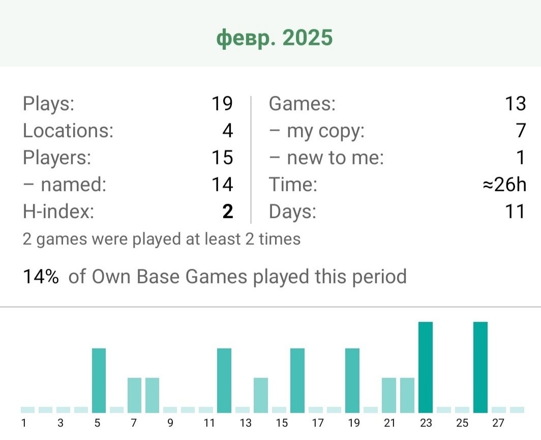 Статистика сыгранного в Феврале 2025 - немного, но это честные партии :)