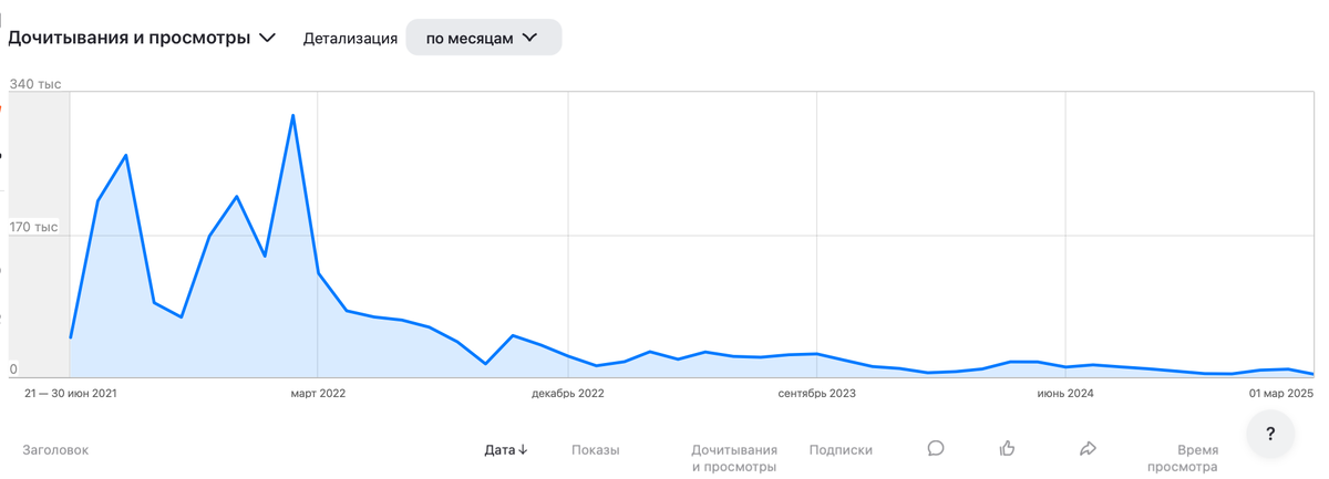 Количество показов