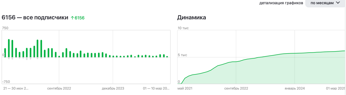 Количество подписчиков