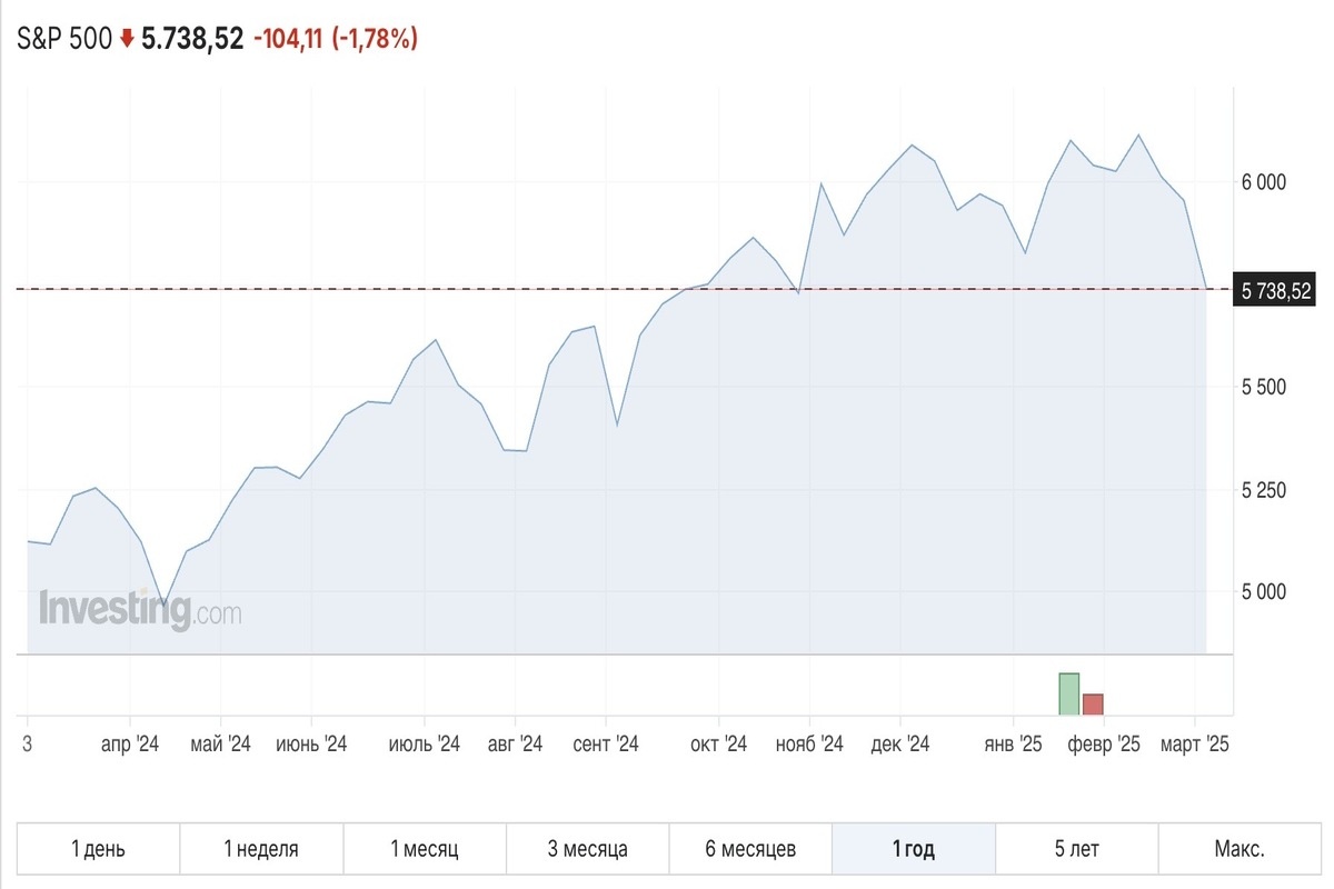    График S&P 500. Источник: investing.com